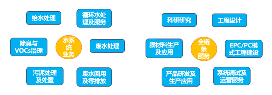 全链条服务 全链条服务